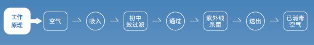 紫外線空氣消毒機(jī)消殺空氣原理流程圖 紫外線空氣消毒機(jī)消殺空氣原理流程圖